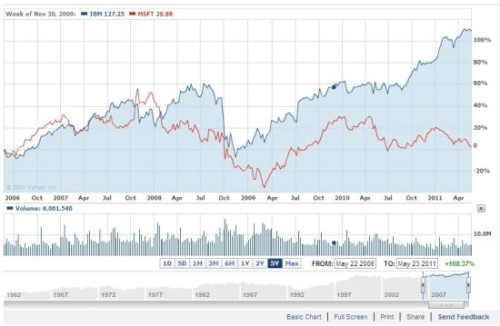 ΢ܛ�cIBM�^ȥ5��Ƀr���ȈD(�{ɫ��IBM���tɫ��΢ܛ)