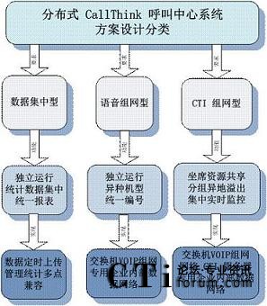 �ֲ�ʽCallThink��������ϵ�y(t��ng)�����O(sh��)Ӌ(j��)���(l��i)