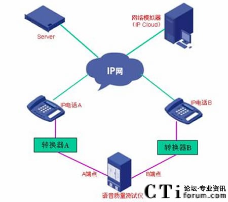 VOIP語音質(zhì)量測(cè)試示意圖