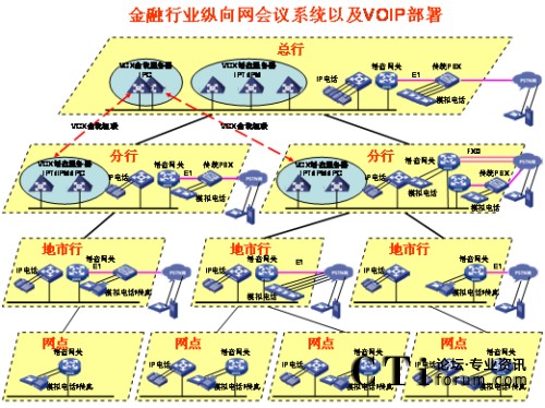 �v��W(w��ng)�j(lu��)IP�Z����?f��)?></center><br />
<center>�D1 �v��W(w��ng)�j(lu��)IP�Z����?f��)?/center><br />
����<b>��(y��u)��һ��ռ�Î���С</b><br />
<br />
��������G.729����a��30Kbps���ܱ��C�^�õ�Ԓ���|(zh��)�������Ñ􌣾W(w��ng)�Ď���������ɛ_�������ھW(w��ng)�j(lu��)�Ͽ�������QoS���g(sh��)�ܺõؽ�Q��(sh��)��(j��)���Z���ķ���(w��)�ȼ��^(q��)�e������<br />
<br />
����<b>��(y��u)�ݶ����`���Ը�</b><br />
<br />
<ul>  <li>IP�Ԓ���hϵ�y(t��ng)�������Ρ�֧�ֶ�N�K�˽��루ģ�M�Ԓ��IP�Ԓ���֙C(j��)�ȣ���</li><br />
<br />
  <li>���h��ʽ������֧���A(y��)�s���h�ͼ��r���h��������ǰ��(zh��n)��ĕ��h���t��ʹ�á��A(y��)�s���h�������������o���¼�����Ҫ�S�r���_���S�r�Y(ji��)�����h���t��ʹ�á����r���h����</li><br />
<br />
  <li>���h�����ֶζ�����������WEB�����ƕ��h֮�⣬߀��ͨ�^�Ԓ���I��(zh��)�и���������o����ȡ���o�����c������Ո���O(sh��)�����vģʽ��ȡ�����vģʽ�����L�r�g���i�����h��ȡ���i�����h�ȣ���������Ӗ(x��n)�r���Բ��á����v��ģʽ����ֻ���S��Ӗ(x��n)�߰l(f��)�ԣ���Ӗ(x��n)�Y(ji��)��֮����á�ӑՓ��ģʽ����Ұl(f��)���ᆖ�����C����Ӗ(x��n)Ч�����|(zh��)����</li><br />
<br />
  <li> ����������˳����h�ṩ��ʾ��֮����߀��ͨ�^�Ԓ���I�c�������hϵ�y(t��ng)����c������(sh��)���c����������������߀δ�������ͨ�^�Ԓ���I��Ո���ڴ_�J(r��n)�c���ߵ��R�Ժ����Ɍ����h�i������ֹ�������M(j��n)����h��</li></ul><br />
����<b>��(y��u)�������_���Ժ�</b><br />
<br />
<ul>  <li>ͨ�^��(bi��o)��(zh��n)SIP�f(xi��)�h�cVoIP�O(sh��)�以ͨ���ҿ���ͨ�^��(bi��o)��(zh��n)�İ�ȫ�f(xi��)�h����SSH��SFTP��HTTPS�ȣ����ƺ͹�����h��</li><br />
<br />
  <li>�܉��cIP��(sh��)��(j��)�Y(ji��)�ό���������Ӗ(x��n)Ч���ʬF(xi��n)�o�Ñ���IP��(sh��)��(j��)���hϵ�y(t��ng)���ṩ�˕��h���ϵĿ�ҕ����ͨ�^�ڂ���PC�ϰ��bIP��(sh��)��(j��)���h�͑��������ṩ���湲������Ӱװ�ȹ��ܣ�һ·��(sh��)��(j��)���h�Ď�����120Kbps���Ҽ��ܱ��C�^�õ�Ч������(d��ng)IP�Ԓ���hϵ�y(t��ng)�cIP��(sh��)��(j��)���hϵ�y(t��ng)��Y(ji��)�ϕr��������������Ӗ(x��n)���ϵĿ�ҕ�����ǳ��m���h(yu��n)�̵Ĵ󷶇���Ӗ(x��n)���u������Ҫ�����ң�IP��(sh��)��(j��)���h�cIP�Ԓ���h�Ę�(g��u)���h(yu��n)�]��ҕ�l���h��(g��u)�܏�(f��)�s�����W(w��ng)�j(lu��)Ҫ����������fIP��(sh��)��(j��)���h�cIP�Ԓ���h�ĽY(ji��)�Ͻo�͑􎧁���һ�Nȫ�µĕ��h��Ӗ(x��n)ģʽ�������ԃr�ȿ�����ȫ�������ҕ�l���h��</li><br />
<br />
  <li>�cҕ�l���h�ں���ҕ�l���hϵ�y(t��ng)�Ĳ���ɱ�ͨ�����^�������ҕ�l���hһ�㲿����һ���Ͷ����W(w��ng)���������ļ��W(w��ng)���ٲ���ҕ�l���hϵ�y(t��ng)����IP�Ԓ���hϵ�y(t��ng)����ģ�M��ͨ��IP��ͨ�ķ�ʽ�cҕ�l���h�ں�������ҕ�l���h����չ�������h���w�������ļ��W(w��ng)�j(lu��)��</li></ul><br />
<?php }else if($_SERVER[