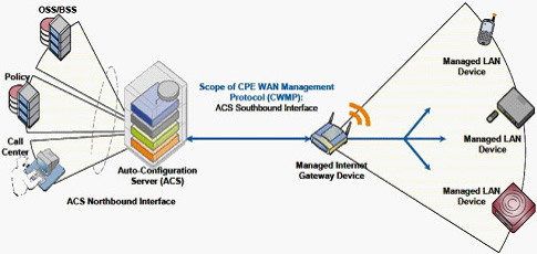 TR069�ľW(w��ng)�j(lu��)��?f��)�ģ�?>
      </center>
      <br />
      <center>
        �D��16 TR069�ľW(w��ng)�j(lu��)��?f��)�ģ�?
      </center>
      <br />
      ����TR069�Ă�ݔ�f(xi��)�hͬ���x��HTTP/HTTPs�����cǰ�����λ���HTTP/HTTPs�����Åf(xi��)�h���^��TR069����ÿ���ɲ�����׃�������Q��������ˇ�(y��n)��ļs����ͬ�r��TR069���x�ˏ�ACSֱ���L���O(sh��)����ĳ���������(xi��ng)�Ĳ�����������Ҳ��ˌ�(d��o)��TR069��(sh��)ʩ�����������y�����õ�ACS����(w��)��Ҳһ��r���F��<br />
      <br />
      ����Ԕ��(x��)��ӑՓTR069�Ĝyԇ���^�˱��ĵķ�����һ�������Motive��Works��TR069���÷���(w��)������(y��ng)�̶��Ї�(y��n)��ļ��ݜyԇ�������x�߿���������W(w��ng)վ�˽���Ԓ��ԃ��<br />
      <br />
      <b>5.SIPƽ�_�����Ԝyԇ</b><br />
      <br />
      ����SIPƽ�_�����Է��棬���u��IP�Ԓ��IAD�K���m���Ե�һ����Ҫ��������(d��ng)Ȼ������Ñ��ѽ�(j��ng)���O(sh��)����SIP����(w��)���O(sh��)�����������_��ʹ�íh(hu��n)�����tֻ��Ҫᘌ��ض���SIP�h(hu��n)���yԇ�Ϳ�����<br />
      <br />
      ��������Ñ�߀���ܴ_��������SIP����(w��)���S����ϣ���C�ϜyԇIP�Ԓ��IAD�K�˵ļ������������t���]������BroadSoft��Avaya��Asterisk����ƽ�_���M(j��n)�м����Ԝyԇ��<br />
      <br />
      ����֮�������]�@����ƽ�_������?y��n)��@����ƽ�_�S�̶��ѽ�(j��ng)�������������^��(y��n)��ļ����Ԝyԇ�������Ñ�����ֻ��Ҫ��K�ˏS����Ҫ���P(gu��n)�Ĝyԇ�����C���Ϳ�����������BroadSoft�Ĝyԇ���yԇ���������ּܷ������ķǳ�Ԕ��(x��)��Asterisk�J(r��n)�C���棬���]Elastrix�ļ������J(r��n)�C�yԇ��<br />
      <br />
      <b>6.�a(ch��n)Ʒ�ɿ����c�ߵ͜ؾC�Ϝyԇ</b><br />
      <br />
      �����ɿ��Ե���Ҏ(gu��)�u������(y��ng)��(d��ng)�ǲ���MTBFָ��(bi��o)�����a(ch��n)�S�̜y��MTBF�ķ����ֿ��Է֞�Ӌ�㷨�͌�(sh��)�(y��n)��������һ����Ӯa(ch��n)Ʒ�����ǲ���ԇ�(y��n)�ķ�������(sh��)�(y��n)��һ����Ҫ������(sh��)���Ę�Ʒ�����^�L�ĕr�g����100�_����3�����������Ñ��yԇ���f����Ȼ�����x���@ô��ĘӰ�yԇ���҂�һ�����]�x���������������a(ch��n)Ʒ�yԇ�Ϳ���������(d��ng)Ȼ�����ڃH�yԇ��������Ʒ���yԇ���κ�һ���a(ch��n)Ʒ��ʧЧ������(y��ng)ԓ�J(r��n)��yԇʧ����<br />
      <br />
      �������w�Ŀɿ���ԇ�(y��n)�������҂����]һ�N�����Мyԇ��ͨԒ�yԇ�c�ߵ͜ؽ�׃ԇ�(y��n)�Y(ji��)��������ԇ�(y��n)�������@���Ԍ����y�a(ch��n)Ʒ��(sh��)�F(xi��n)�ǳ���(y��n)���Ŀɿ��Ԝyԇ�����ڴ�������ُ�͑������h���л�ί�е���������ԇ�(y��n)�����M(j��n)�Мyԇ������С������ُ�͑���Ҳ����Ҫ��S���ṩ����(y��ng)�Ĝyԇ�����<br />
      <br />
      �������w�yԇ�����������£�<br />
      <br />
      ������1���yԇ���ÈD<br />
      <br />
      ������D��17��ʾ���ڜyԇ�����������y�O(sh��)�䣨IP�Ԓ��IAD�������ڸߵ͜ؽ�׃ԇ�(y��n)�䣨Chamber���С��D�е�Hummerͬ�҂�ǰ���ᵽ��Sage960һ����Ҳ��һ����Мyԇ�x��<br />
      <br />
      <center>
        <img src="flyingvoice11_0901t-13.jpg" width="342" height="257" /> 
      </center>
      <br />
      <center>
        ���D��17 �ɿ����c�C�����ܜyԇ���ÈD
      </center>
      <br />
      ������2���ߵ͜ؽ�׃ԇ�(y��n)��Ĝض�׃�������O(sh��)��<br />
      <br />
      ������D��18��ʾ����72С�r�Ĝyԇ������36С�r�����ڣ��؝�Ȍ�׃���ɂ�ѭ�h(hu��n)��ÿ��ѭ�h(hu��n)�ж�Ҫ�ڱ��^�O�˵ăɷN�ضȭh(hu��n)��������5�z�϶ȣ�0%������Լ�50�z�϶���90%����¸�����13��С�r��<br />
      <br />
      <center>
        <img src=