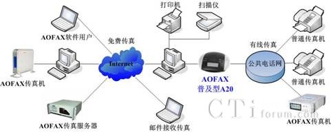 傲發(fā)普及型A10電子傳真機的應(yīng)用示意圖