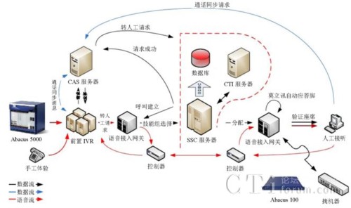 ĳ�y�к������ģ�IVR��ϵ�y(t��ng)�Ĝyԇ����
