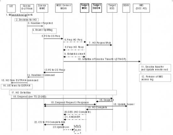 �o(w��)DTM֧�ֵ���r������EUTRAN��UTRAN/GERAN�ГQ��SRVCC���̈D