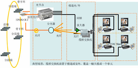 EPON��EOC���ýM�W����