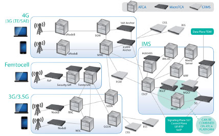 LTE�����ȫI(xi��n)P���ľW(w��ng)�Q��SAE����Ҫ����ATCA��MTCA���\(y��n)�I���C(j��)�ܷ���(w��)����CRMS���Ľ�Q����