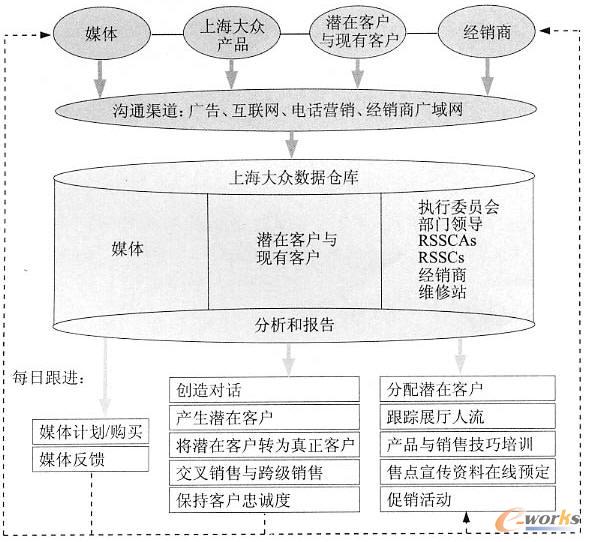 將所有數(shù)據(jù)整合進(jìn)惟一的數(shù)據(jù)倉庫