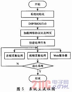 軟件的整體流程