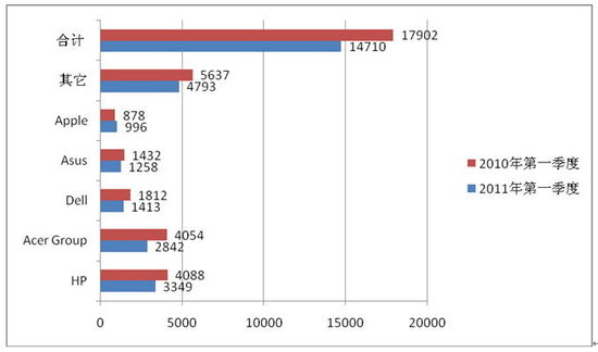 2010���c2011���һ�������W�Ј�(ch��ng)PC�N����r(��λ��ǧ�_(t��i))