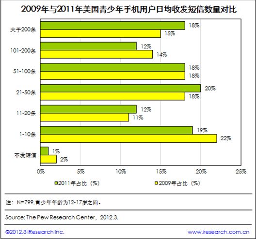 2011年美國(guó)青少年手機(jī)用戶(hù)日均收發(fā)短信數(shù)有所提升